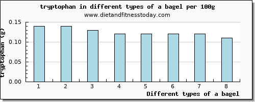 a bagel tryptophan per 100g